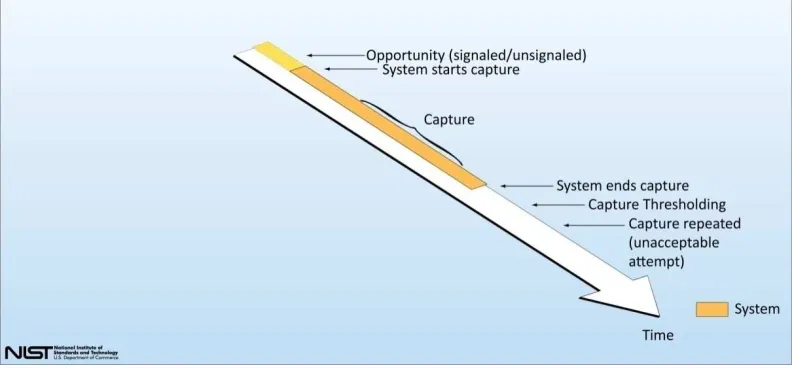 Figure 1:  Biometric View of the Process 