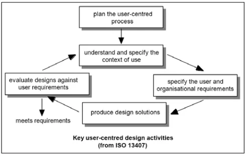 Figure 4:  User-Centered Design Process (ISO 13407:1999 )