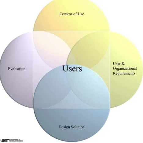 Figure 5:  Biometric User-Centered Design Process 