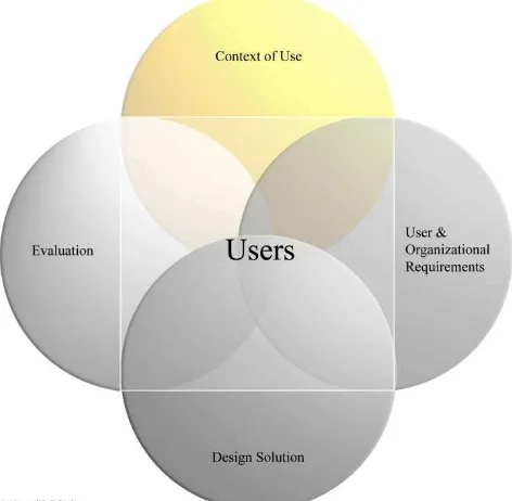 Figure 6:  Context of Use within the User-Centered Design Process 