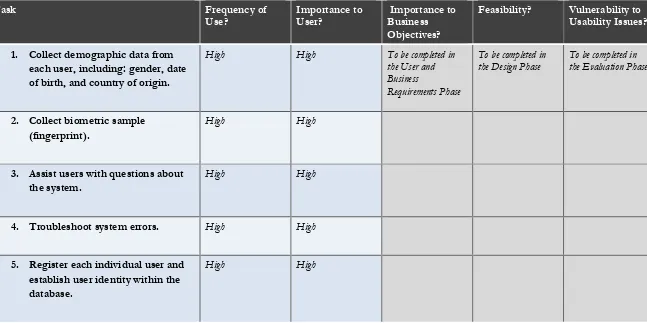 Table 3:  User Tasks and Prioritization 
