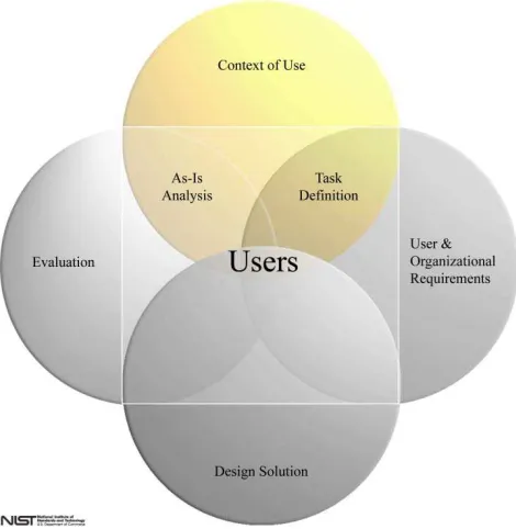 Figure 7: Components of the Context of Use Phase 