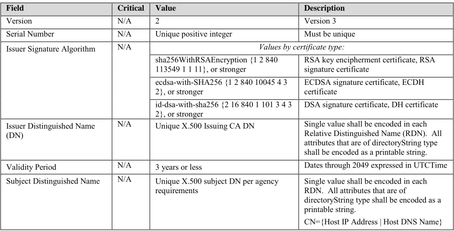 Table 3-1: TLS Server Certificate Profile  