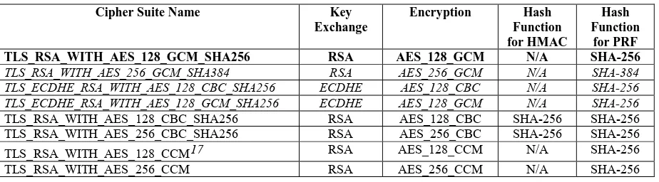 Table 3-3: Additional TLS 1.2 Cipher Suites for RSA Server Certificates 