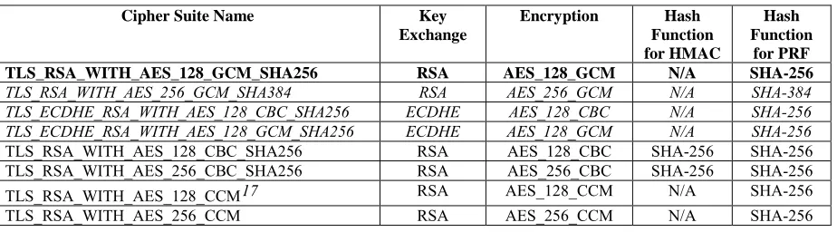 Table 3-3: Additional TLS 1.2 Cipher Suites for RSA Server Certificates 
