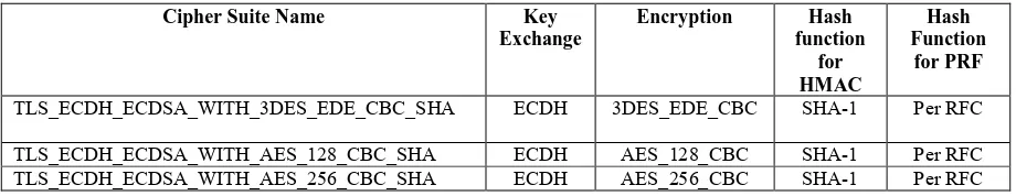 Table 3-10: Cipher Suites for ECDH Server Certificate 