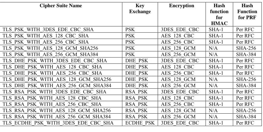Table C-1: Pre-shared Key Cipher Suites 