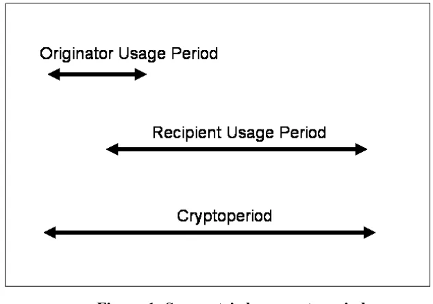 Figure 1: Symmetric key cryptoperiod 