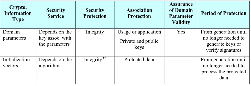 Table 6: Protection requirements for other cryptographic or related material 