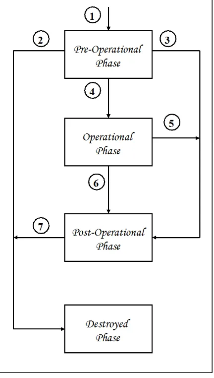 Figure 4: Key management phases. 