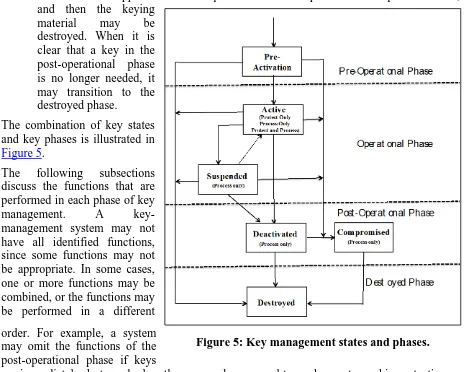 Figure 5: Key management states and phases. 