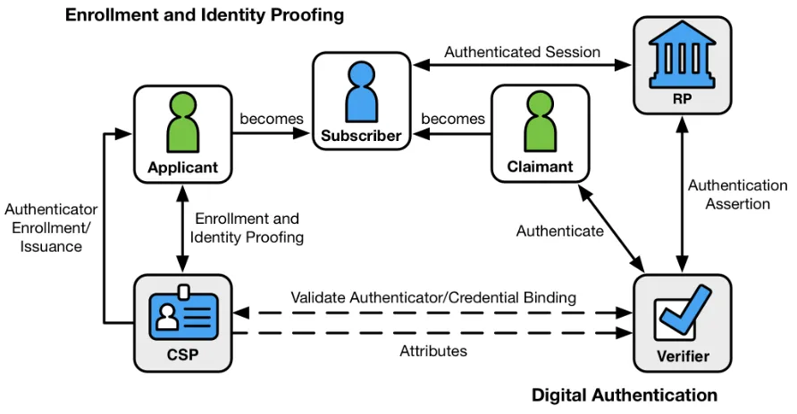 Figure 4-1 Digital Identity Model 
