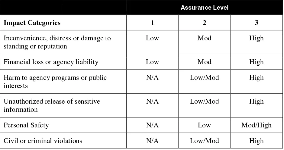 Table 6-1 Maximum Potential Impacts for Each Assurance Level 