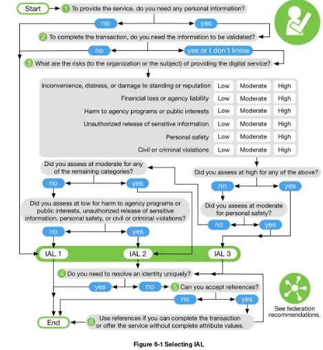 Figure 6-1 Selecting IAL 