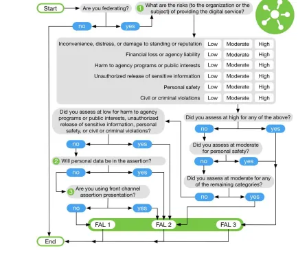 Figure 6-3 Selecting FAL 