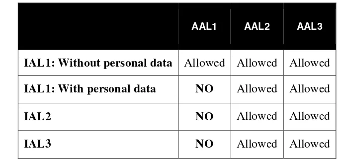 Table 6-2 Acceptable Combinations of IAL and AAL 