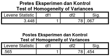 Tabel 4.7 dan 4.8 menunjukkan bahwa hasil uji homogenitas pretes 
