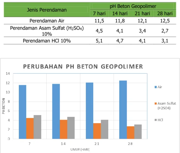 Gambar 3. Perubahan pH beton geopolimer 