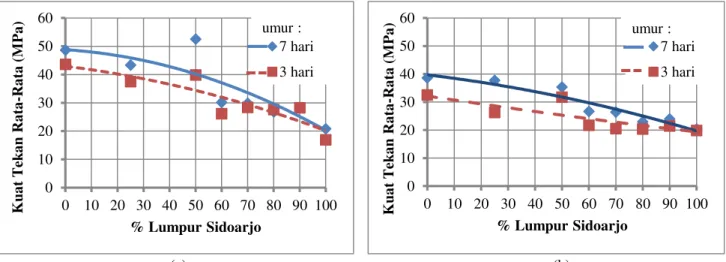 Gambar 4. Grafik Perbandingan Kuat Tekan Mortar Geopolimer dengan Variasi Komposisi Lumpur  Sidoarjo dengan w/b = 0,3 (a) dan w/b = 0,35 (b) 