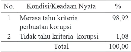 Tabel 2. Pengetahuan tentang Korupsi