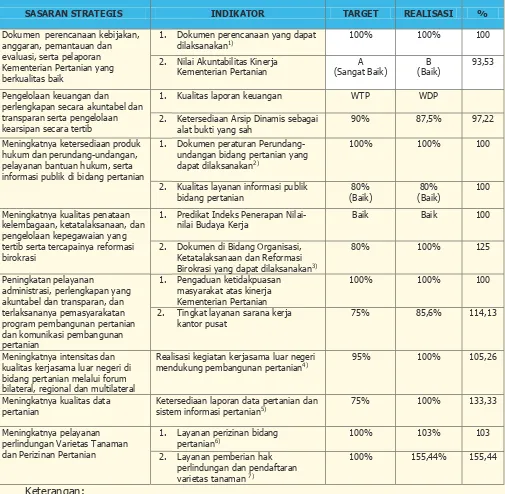Tabel 1. Capaian Indikator Sekretariat Jenderal Tahun 2012