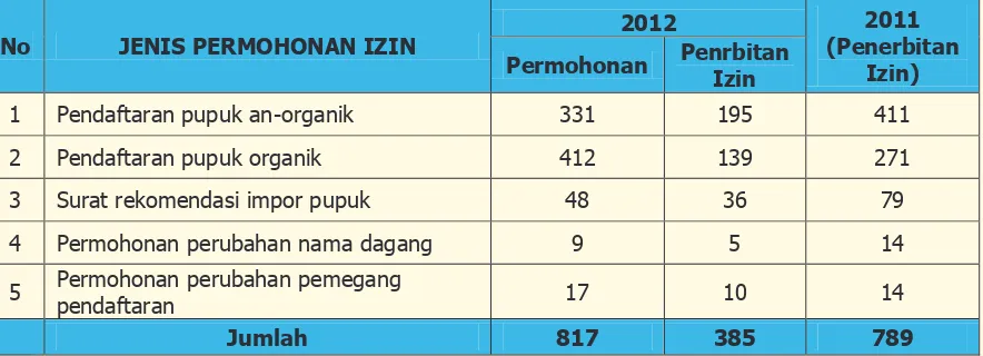 Tabel 6. Realisasi Pelayanan Perizinan Pupuk Tahun 2012