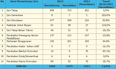 Tabel 7. Realisasi Pelayanan Perizinan Pestisida Tahun 2012