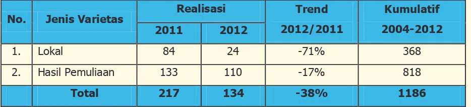 Tabel 9.Realisasi Pelayanan Pendaftaran Varietas Tanaman Tahun 2012