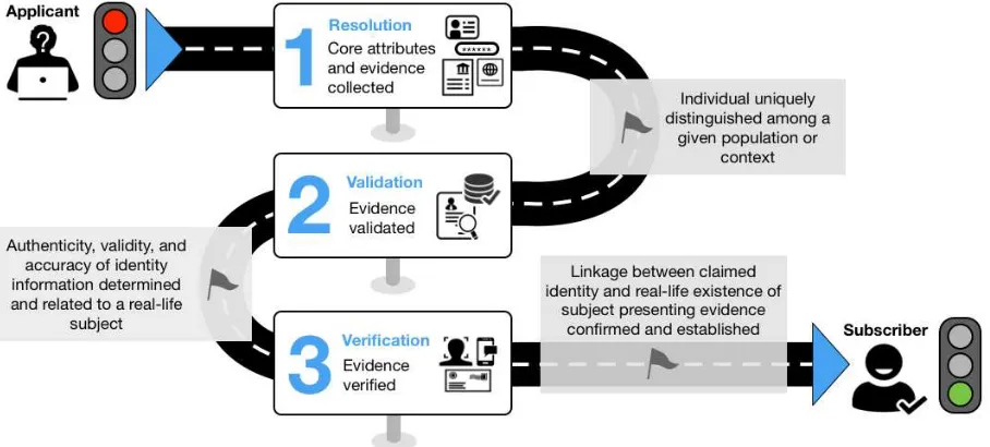 Figure 4-1 outlines the basic flow for identity proofing and enrollment. 