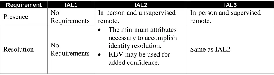 Table 4-1 IAL Requirements Summary 