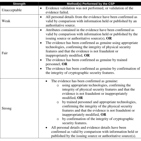 Table 5-2 Validating Identity Evidence 
