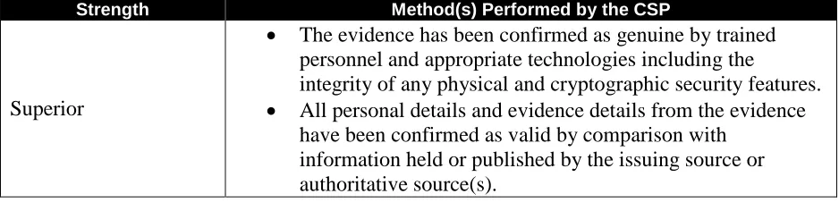 Table 5-3 Verifying Identity Evidence 