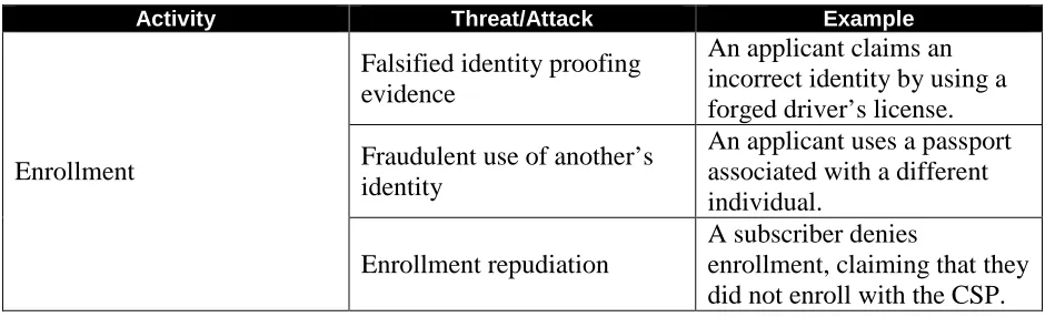 Table 7-1 Enrollment and Identity Proofing Threats 