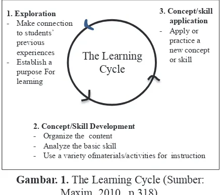 Gambar. 1. The Learning Cycle (Sumber:                     