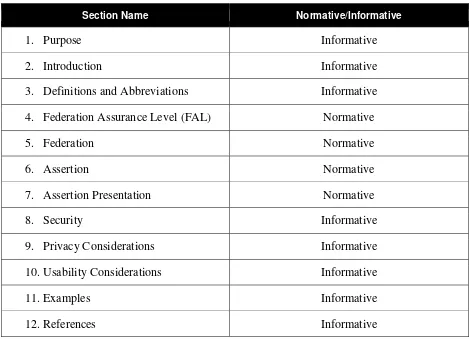 Table 2-1 Normative and Informative Sections of 800-63C 