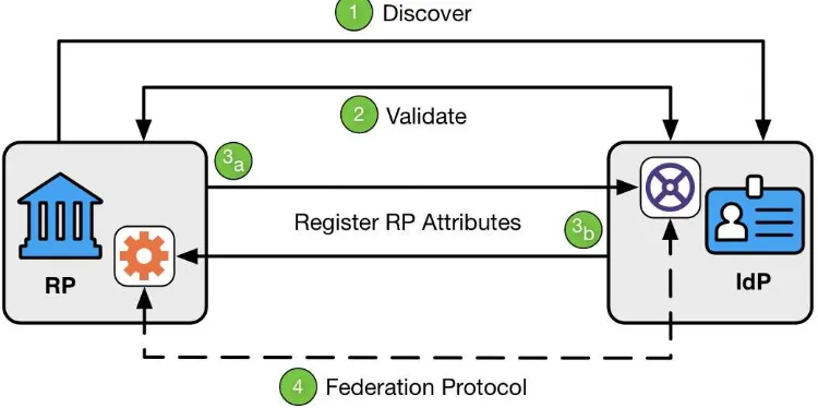 Figure 5-3 Dynamic Registration 