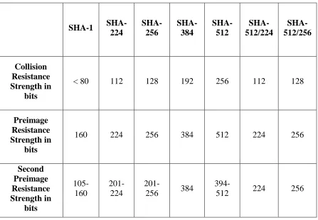 Table 1: Strengths of the Security Properties of the Approved Hash Algorithms