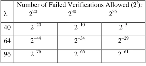 Table 2: Risks/Likelihoods of Accepting Forged Data 
