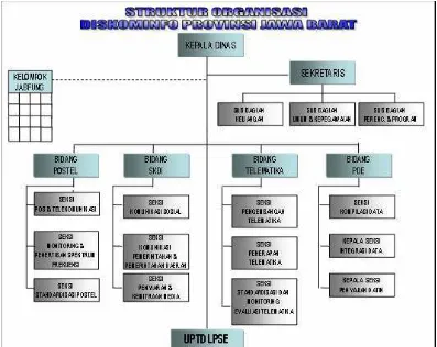 Gambar 3.1 Struktur Organisasi DISKOMINFO 