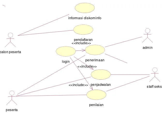 Gambar 4.3 Use Case Diagram yang diusulkan 