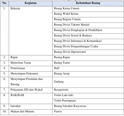 Tabel 7. Kebutuhan Ruang Pengelola 