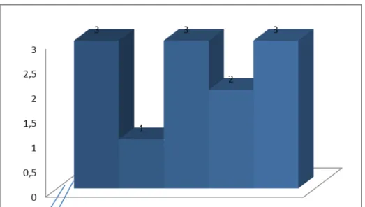Gambar 1.  Histogram Data Hasil Pree-test Test Pukulan Serangan ke Sasaran (Smash) 