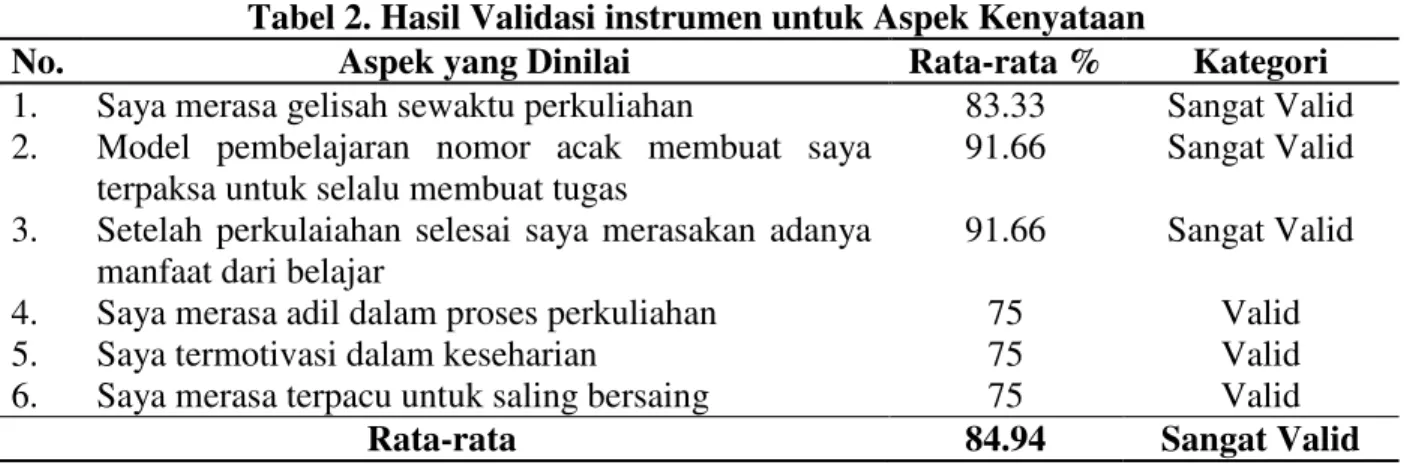 Tabel 2. Hasil Validasi instrumen untuk Aspek Kenyataan 