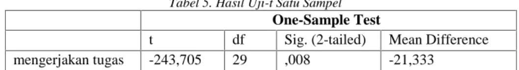 Tabel 5. Hasil Uji-t Satu Sampel One-Sample Test
