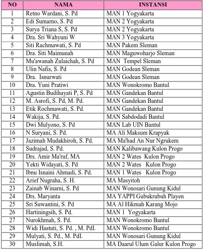Tabel 1.  Daftar Guru Anggota MGMP PKN MA DIY 