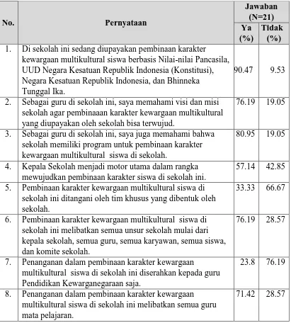 Tabel 2. Hasil Survei Pembinaan Karakter Karakter Kewargaan Multikultural di Madrasah Aliyah DIY  