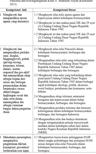 Tabel 3. Kompetensi Inti dan Kompetensi Dasar Mata Pelajaran Pendidikan Pancasila dan Kewarganegaraan Kelas X  Madrasah Aliyah (Kurikulum 