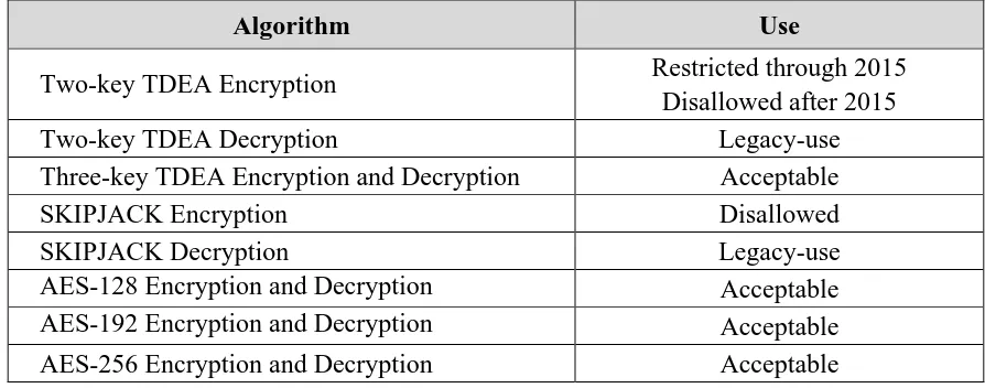 Table 1: Approval Status of Symmetric Algorithms Used for  Encryption and Decryption 