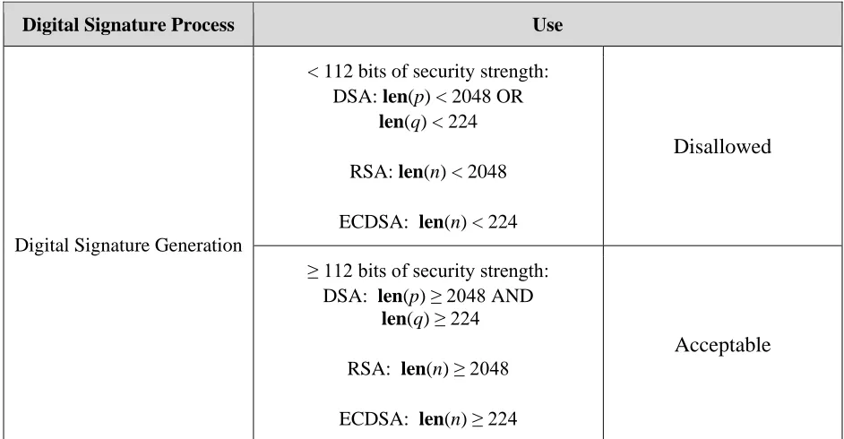 Table 2: Approval Status of Algorithms Used for  Digital Signature Generation and Verification 