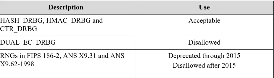 Table 3: Approval Status of Algorithms Used for  Random Bit Generation 